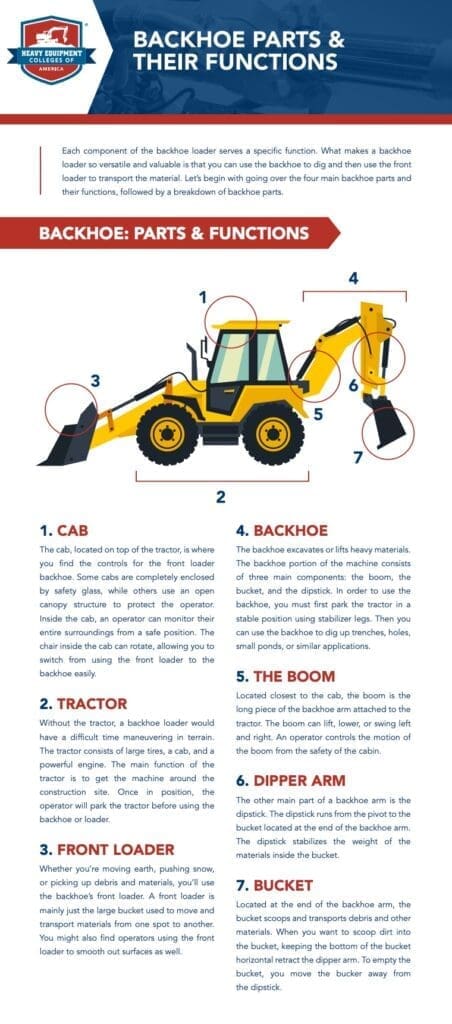 A labeled diagram of a Backhoe Loader: Backhoe Parts & Their Functions: Each component of the backhoe loader serves a specific function. What makes a backhoe loader so versatile and valuable is that you can use the backhoe to dig and then use the front loader to transport the material. Let’s begin with going over the four main backhoe parts and their functions, followed by a breakdown of backhoe parts. 1. CAB The cab, located on top of the tractor, is where you find the controls for the front loader backhoe. Some cabs are completely enclosed by safety glass, while others use an open canopy structure to protect the operator. Inside the cab, an operator can monitor their entire surroundings from a safe position. The chair inside the cab can rotate, allowing you to switch from using the front loader to the backhoe easily. 2. TRACTOR Without the tractor, a backhoe loader would have a difficult time maneuvering in terrain. The tractor consists of large tires, a cab, and a powerful engine. The main function of the tractor is to get the machine around the construction site. Once in position, the operator will park the tractor before using the backhoe or loader. 3. FRONT LOADER Whether you’re moving earth, pushing snow, or picking up debris and materials, you’ll use the backhoe’s front loader. A front loader is mainly just the large bucket used to move and transport materials from one spot to another. You might also find operators using the front loader to smooth out surfaces as well. 4. BACKHOE The backhoe excavates or lifts heavy materials. The backhoe portion of the machine consists of three main components: the boom, the bucket, and the dipstick. In order to use the backhoe, you must first park the tractor in a stable position using stabilizer legs. Then you can use the backhoe to dig up trenches, holes, small ponds, or similar applications. 5. THE BOOM Located closest to the cab, the boom is the long piece of the backhoe arm attached to the tractor. The boom can lift, lower, or swing left and right. An operator controls the motion of the boom from the safety of the cabin. 6. DIPPER ARM The other main part of a backhoe arm is the dipstick. The dipstick runs from the pivot to the bucket located at the end of the backhoe arm. The dipstick stabilizes the weight of the materials inside the bucket. 7. BUCKET Located at the end of the backhoe arm, the bucket scoops and transports debris and other materials. When you want to scoop dirt into the bucket, keeping the bottom of the bucket horizontal retract the dipper arm. To empty the bucket, you move the bucker away from the dipstick.