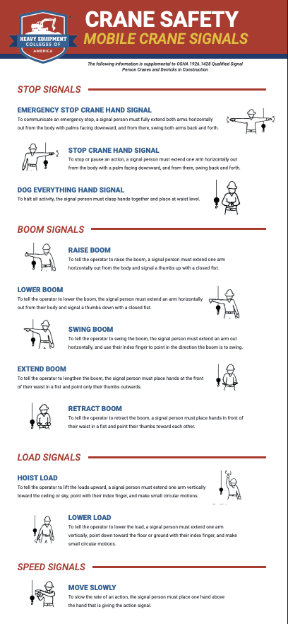 Mobile crane hand signals chart from Heavy Equipment Colleges of America illustrating 11 standard OSHA crane signals across four categories: stop signals (emergency stop, stop, dog everything), boom signals (raise, lower, swing, extend, retract), load signals (hoist load, lower load), and speed signals (move slowly)