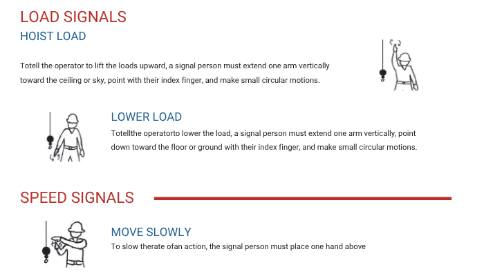 Load and speed signal chart showing three crane hand signals: hoist load with arm raised making circular motions, lower load with arm pointed down making circular motions, and move slowly with one hand above the action signal